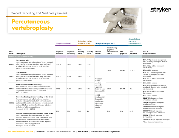 Percutaneous Vertebroplasty Reimbursement Guide