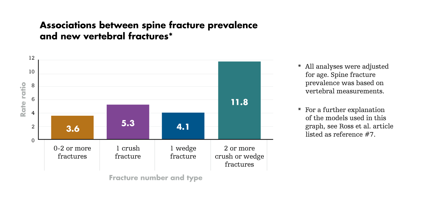 How to Determine If You Are At Risk for Compression Fractures in